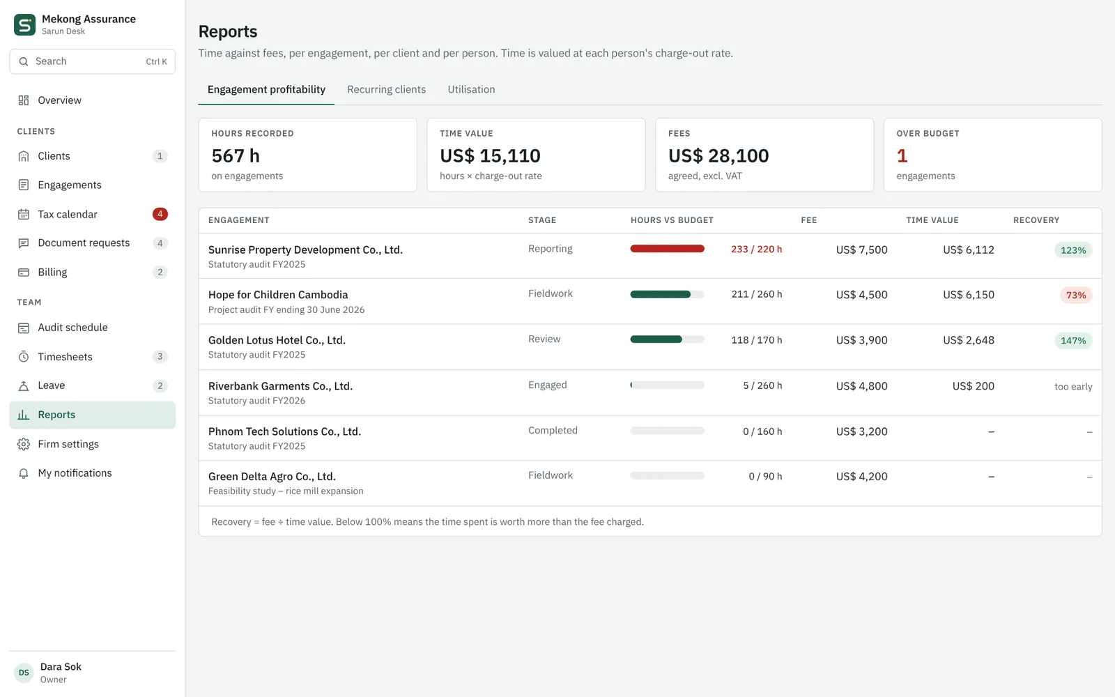 Reports comparing time value with fees per engagement